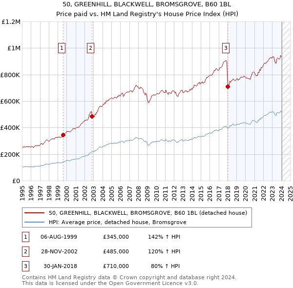 50, GREENHILL, BLACKWELL, BROMSGROVE, B60 1BL: Price paid vs HM Land Registry's House Price Index