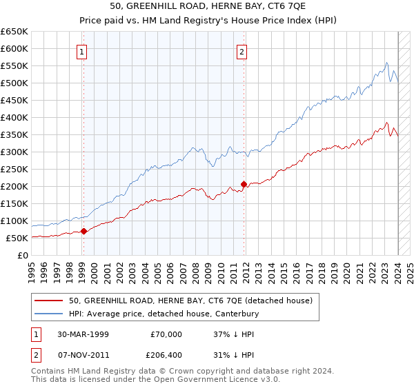 50, GREENHILL ROAD, HERNE BAY, CT6 7QE: Price paid vs HM Land Registry's House Price Index