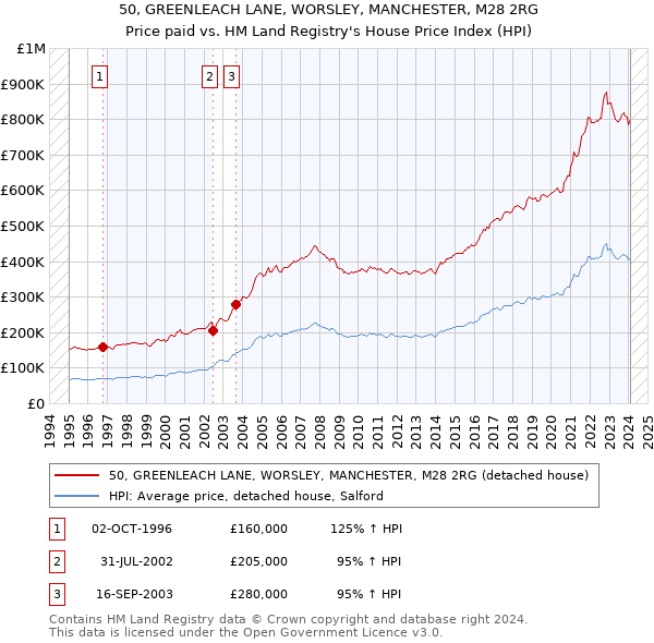 50, GREENLEACH LANE, WORSLEY, MANCHESTER, M28 2RG: Price paid vs HM Land Registry's House Price Index