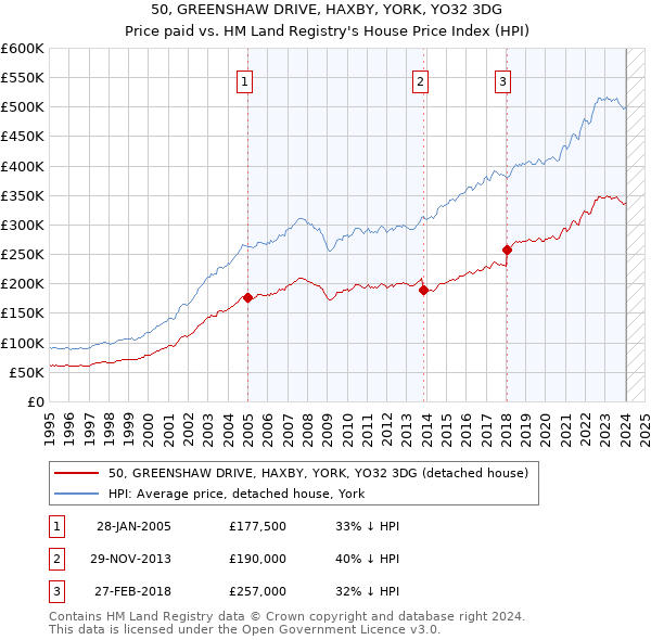 50, GREENSHAW DRIVE, HAXBY, YORK, YO32 3DG: Price paid vs HM Land Registry's House Price Index