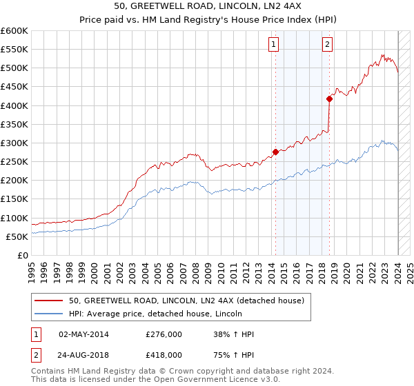 50, GREETWELL ROAD, LINCOLN, LN2 4AX: Price paid vs HM Land Registry's House Price Index