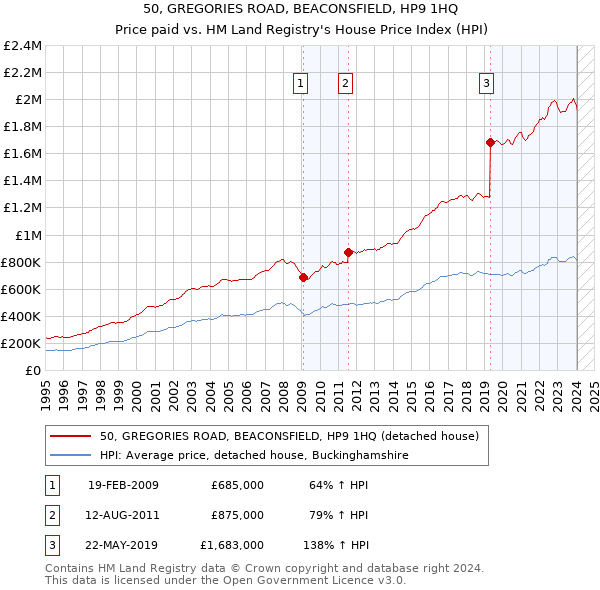 50, GREGORIES ROAD, BEACONSFIELD, HP9 1HQ: Price paid vs HM Land Registry's House Price Index