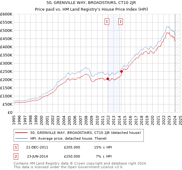 50, GRENVILLE WAY, BROADSTAIRS, CT10 2JR: Price paid vs HM Land Registry's House Price Index