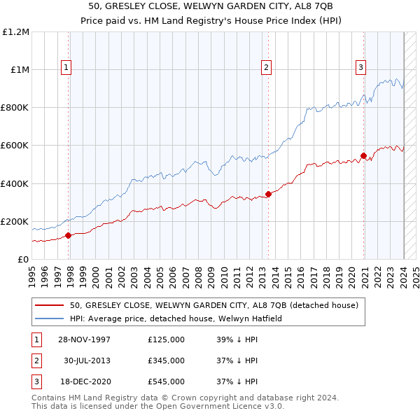 50, GRESLEY CLOSE, WELWYN GARDEN CITY, AL8 7QB: Price paid vs HM Land Registry's House Price Index