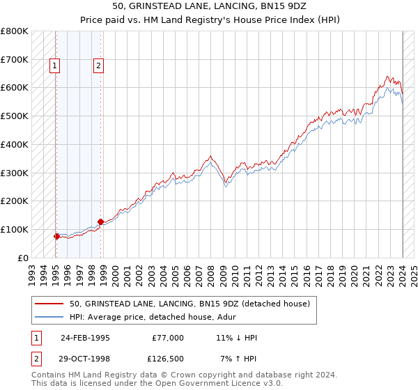 50, GRINSTEAD LANE, LANCING, BN15 9DZ: Price paid vs HM Land Registry's House Price Index
