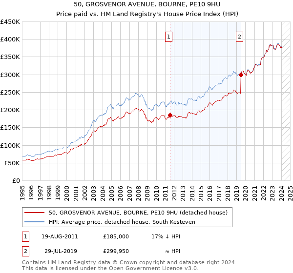 50, GROSVENOR AVENUE, BOURNE, PE10 9HU: Price paid vs HM Land Registry's House Price Index