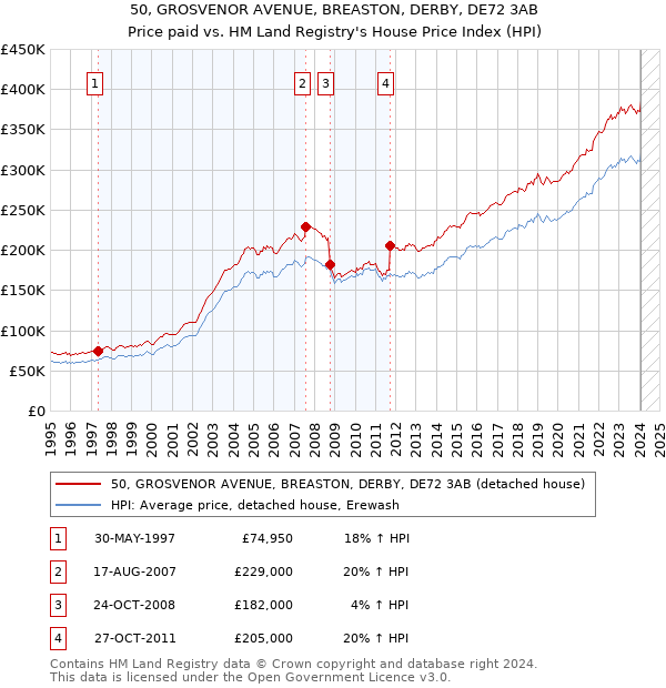 50, GROSVENOR AVENUE, BREASTON, DERBY, DE72 3AB: Price paid vs HM Land Registry's House Price Index
