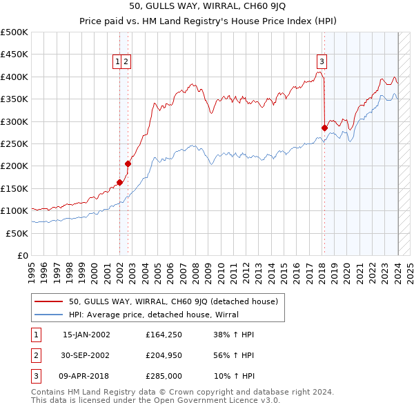 50, GULLS WAY, WIRRAL, CH60 9JQ: Price paid vs HM Land Registry's House Price Index