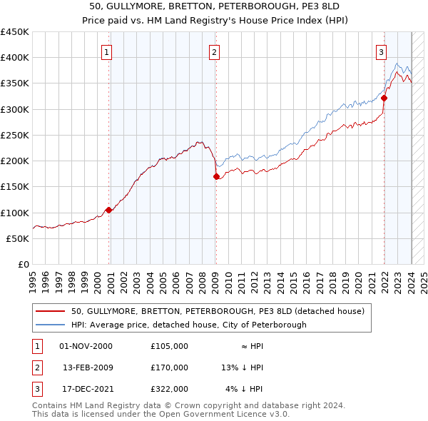 50, GULLYMORE, BRETTON, PETERBOROUGH, PE3 8LD: Price paid vs HM Land Registry's House Price Index