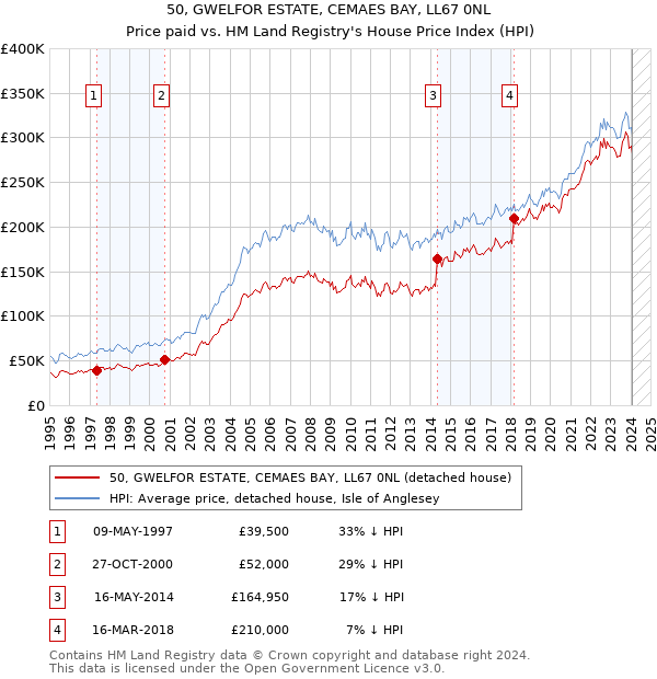 50, GWELFOR ESTATE, CEMAES BAY, LL67 0NL: Price paid vs HM Land Registry's House Price Index