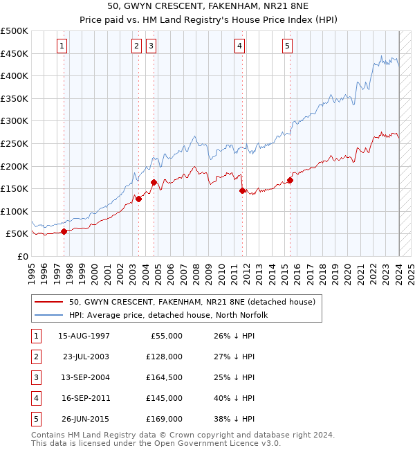 50, GWYN CRESCENT, FAKENHAM, NR21 8NE: Price paid vs HM Land Registry's House Price Index