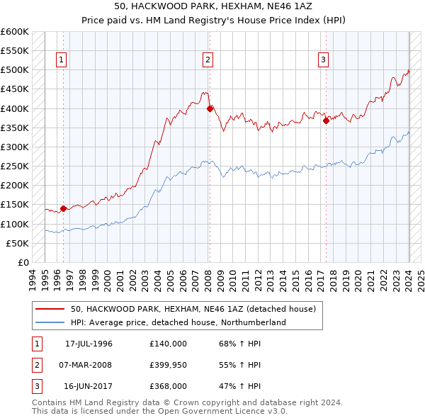 50, HACKWOOD PARK, HEXHAM, NE46 1AZ: Price paid vs HM Land Registry's House Price Index