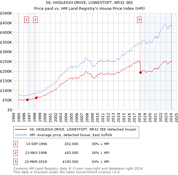 50, HADLEIGH DRIVE, LOWESTOFT, NR32 3EE: Price paid vs HM Land Registry's House Price Index