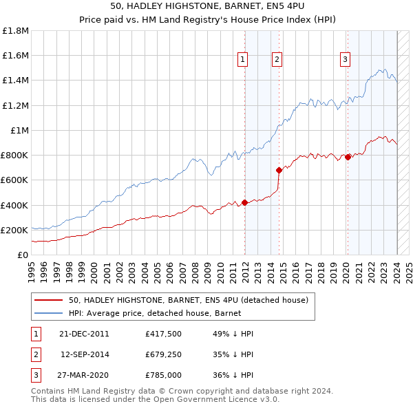 50, HADLEY HIGHSTONE, BARNET, EN5 4PU: Price paid vs HM Land Registry's House Price Index