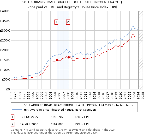 50, HADRIANS ROAD, BRACEBRIDGE HEATH, LINCOLN, LN4 2UQ: Price paid vs HM Land Registry's House Price Index