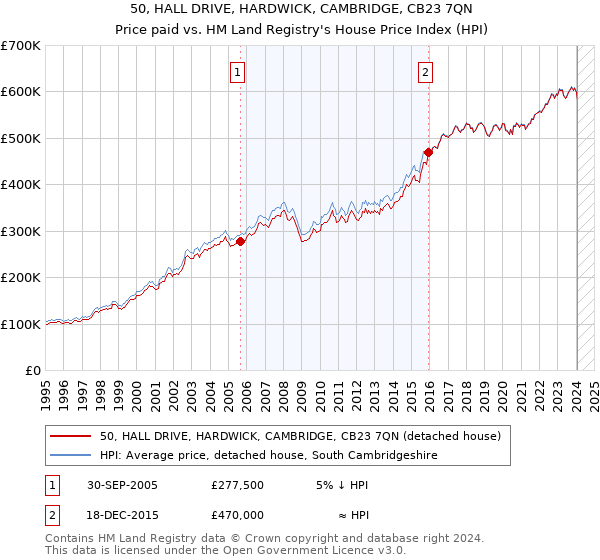 50, HALL DRIVE, HARDWICK, CAMBRIDGE, CB23 7QN: Price paid vs HM Land Registry's House Price Index
