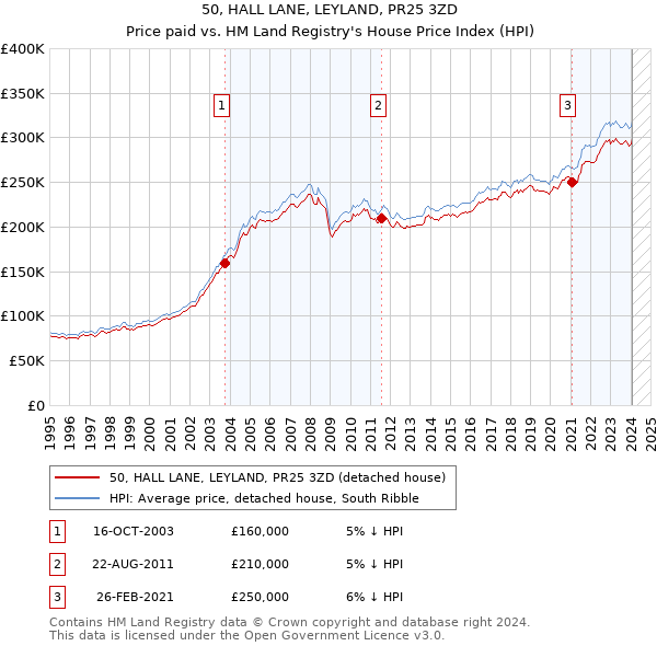 50, HALL LANE, LEYLAND, PR25 3ZD: Price paid vs HM Land Registry's House Price Index