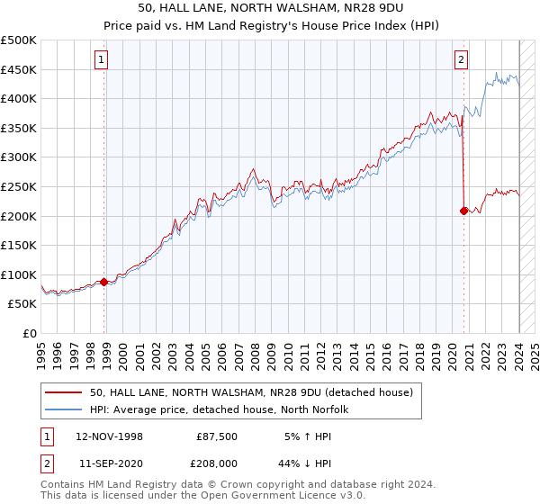 50, HALL LANE, NORTH WALSHAM, NR28 9DU: Price paid vs HM Land Registry's House Price Index