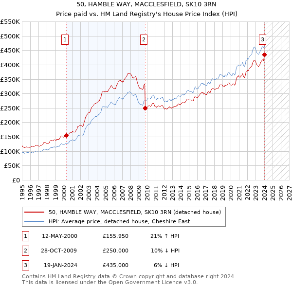 50, HAMBLE WAY, MACCLESFIELD, SK10 3RN: Price paid vs HM Land Registry's House Price Index