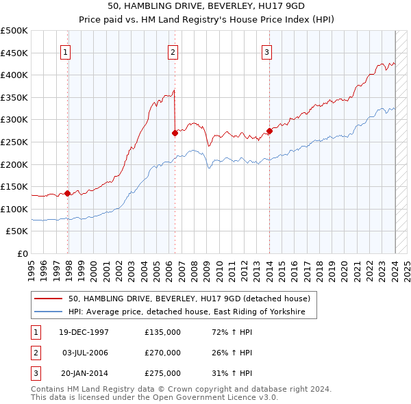 50, HAMBLING DRIVE, BEVERLEY, HU17 9GD: Price paid vs HM Land Registry's House Price Index