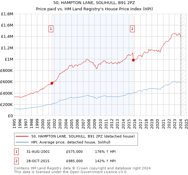 50, HAMPTON LANE, SOLIHULL, B91 2PZ: Price paid vs HM Land Registry's House Price Index