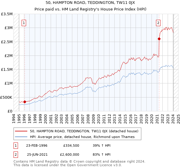 50, HAMPTON ROAD, TEDDINGTON, TW11 0JX: Price paid vs HM Land Registry's House Price Index