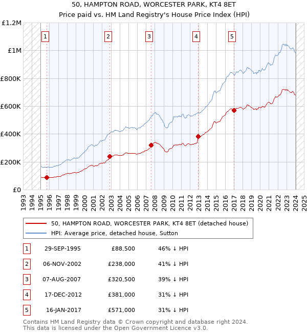 50, HAMPTON ROAD, WORCESTER PARK, KT4 8ET: Price paid vs HM Land Registry's House Price Index