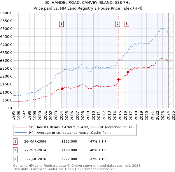 50, HANDEL ROAD, CANVEY ISLAND, SS8 7HL: Price paid vs HM Land Registry's House Price Index