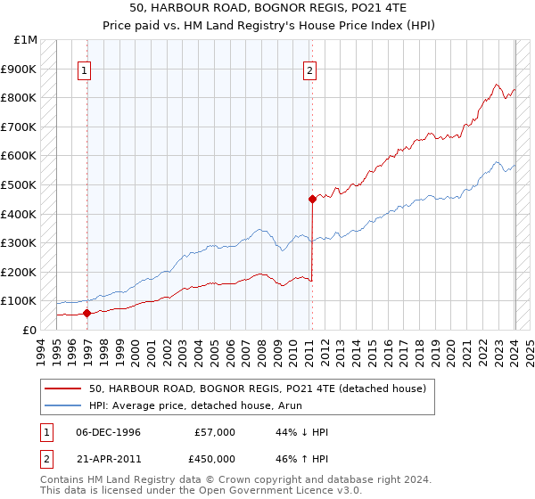 50, HARBOUR ROAD, BOGNOR REGIS, PO21 4TE: Price paid vs HM Land Registry's House Price Index