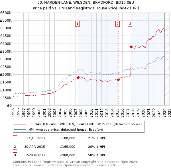 50, HARDEN LANE, WILSDEN, BRADFORD, BD15 0EU: Price paid vs HM Land Registry's House Price Index