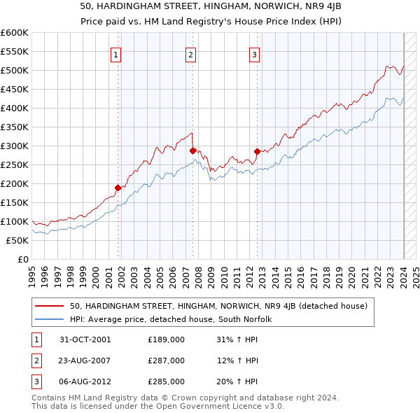 50, HARDINGHAM STREET, HINGHAM, NORWICH, NR9 4JB: Price paid vs HM Land Registry's House Price Index