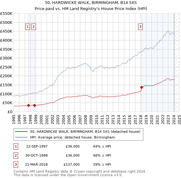50, HARDWICKE WALK, BIRMINGHAM, B14 5XS: Price paid vs HM Land Registry's House Price Index