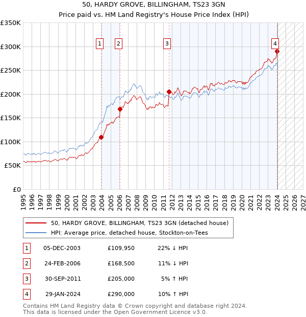 50, HARDY GROVE, BILLINGHAM, TS23 3GN: Price paid vs HM Land Registry's House Price Index