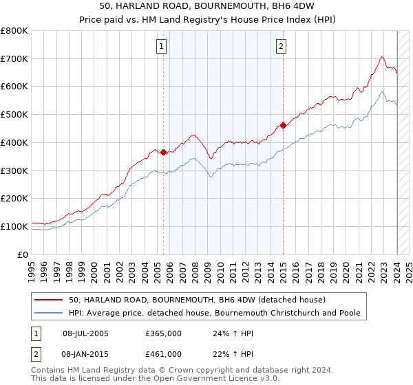50, HARLAND ROAD, BOURNEMOUTH, BH6 4DW: Price paid vs HM Land Registry's House Price Index