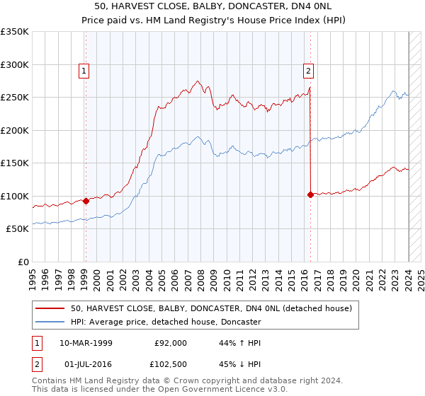 50, HARVEST CLOSE, BALBY, DONCASTER, DN4 0NL: Price paid vs HM Land Registry's House Price Index