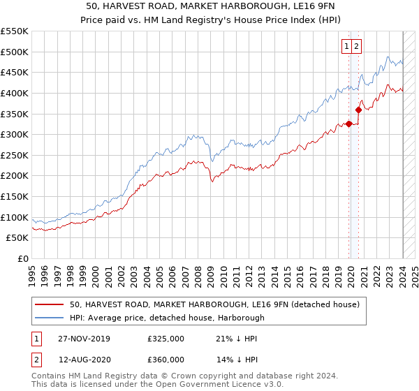 50, HARVEST ROAD, MARKET HARBOROUGH, LE16 9FN: Price paid vs HM Land Registry's House Price Index