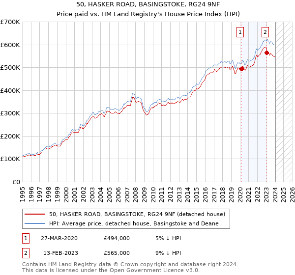 50, HASKER ROAD, BASINGSTOKE, RG24 9NF: Price paid vs HM Land Registry's House Price Index