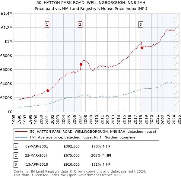 50, HATTON PARK ROAD, WELLINGBOROUGH, NN8 5AH: Price paid vs HM Land Registry's House Price Index