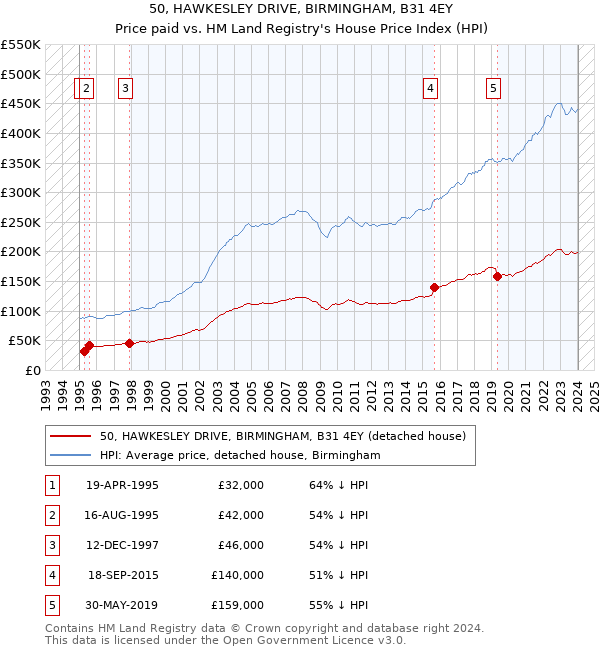 50, HAWKESLEY DRIVE, BIRMINGHAM, B31 4EY: Price paid vs HM Land Registry's House Price Index