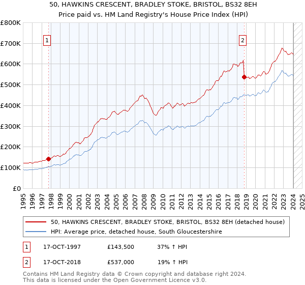 50, HAWKINS CRESCENT, BRADLEY STOKE, BRISTOL, BS32 8EH: Price paid vs HM Land Registry's House Price Index