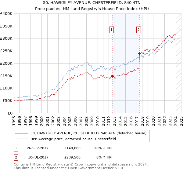 50, HAWKSLEY AVENUE, CHESTERFIELD, S40 4TN: Price paid vs HM Land Registry's House Price Index