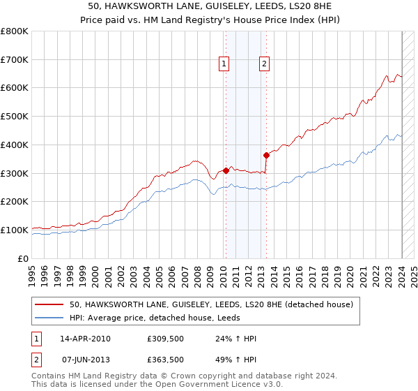 50, HAWKSWORTH LANE, GUISELEY, LEEDS, LS20 8HE: Price paid vs HM Land Registry's House Price Index