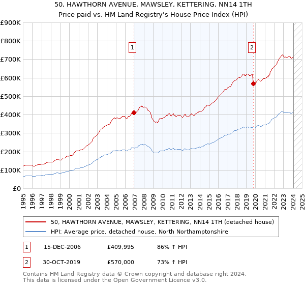 50, HAWTHORN AVENUE, MAWSLEY, KETTERING, NN14 1TH: Price paid vs HM Land Registry's House Price Index