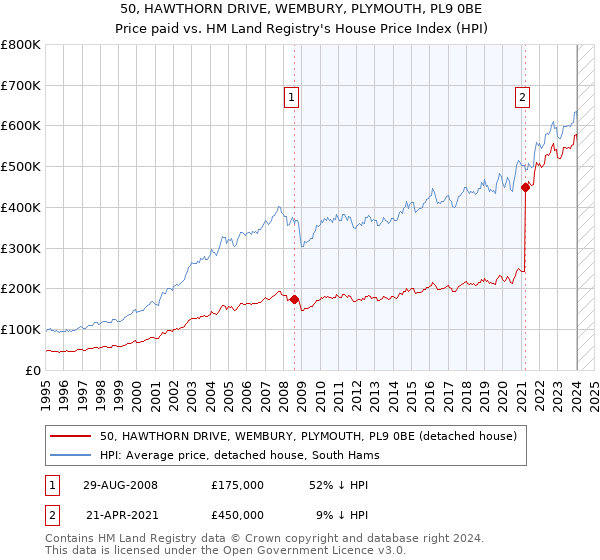 50, HAWTHORN DRIVE, WEMBURY, PLYMOUTH, PL9 0BE: Price paid vs HM Land Registry's House Price Index