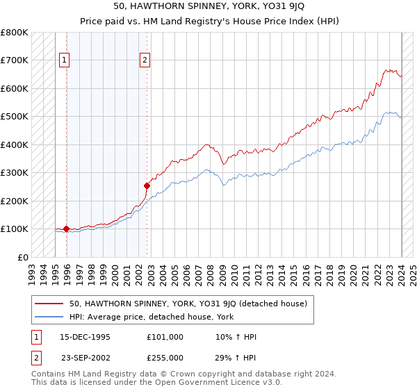 50, HAWTHORN SPINNEY, YORK, YO31 9JQ: Price paid vs HM Land Registry's House Price Index