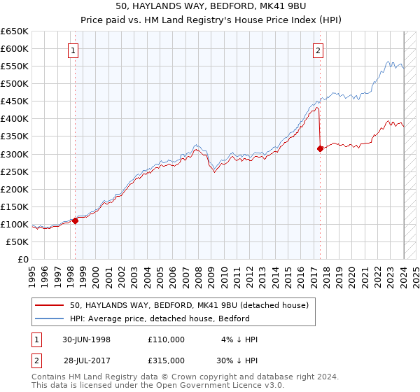 50, HAYLANDS WAY, BEDFORD, MK41 9BU: Price paid vs HM Land Registry's House Price Index