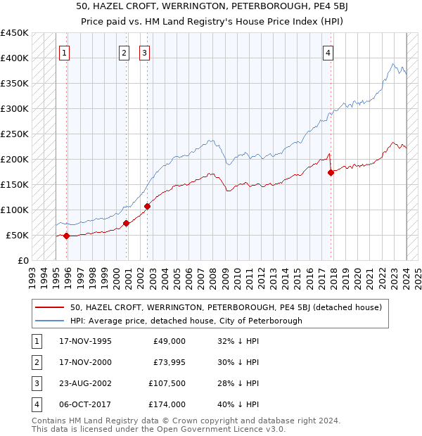 50, HAZEL CROFT, WERRINGTON, PETERBOROUGH, PE4 5BJ: Price paid vs HM Land Registry's House Price Index
