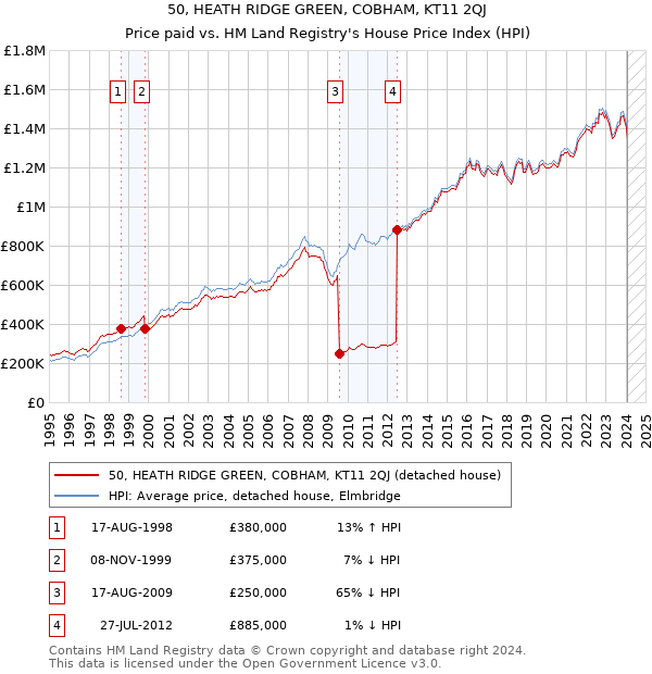 50, HEATH RIDGE GREEN, COBHAM, KT11 2QJ: Price paid vs HM Land Registry's House Price Index