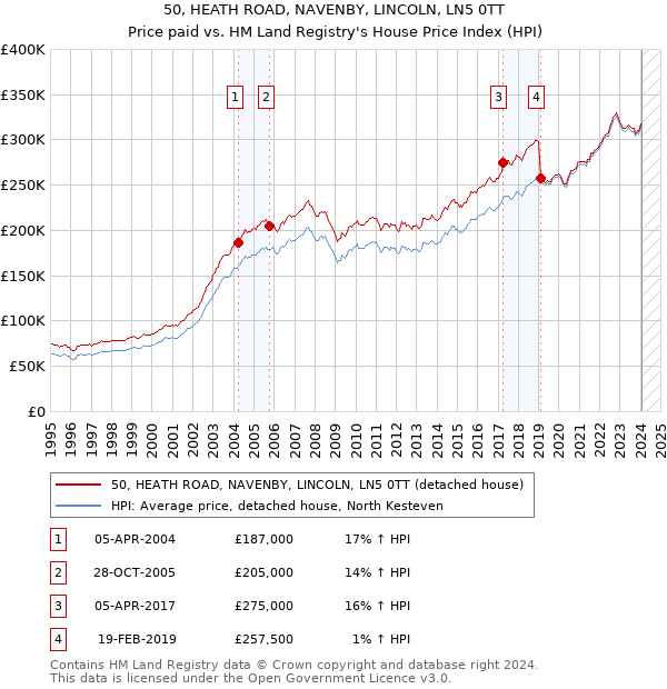 50, HEATH ROAD, NAVENBY, LINCOLN, LN5 0TT: Price paid vs HM Land Registry's House Price Index