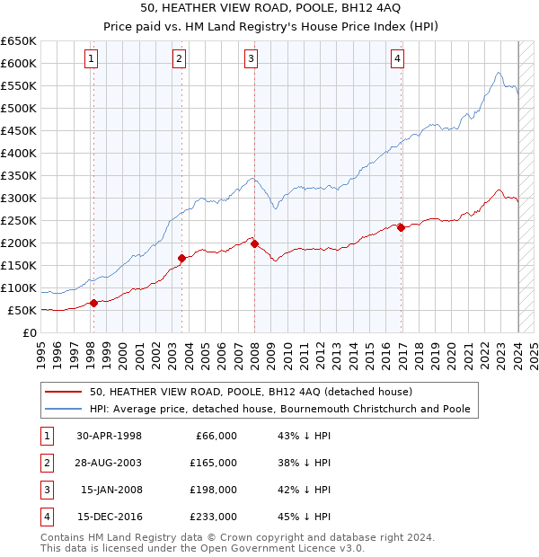 50, HEATHER VIEW ROAD, POOLE, BH12 4AQ: Price paid vs HM Land Registry's House Price Index